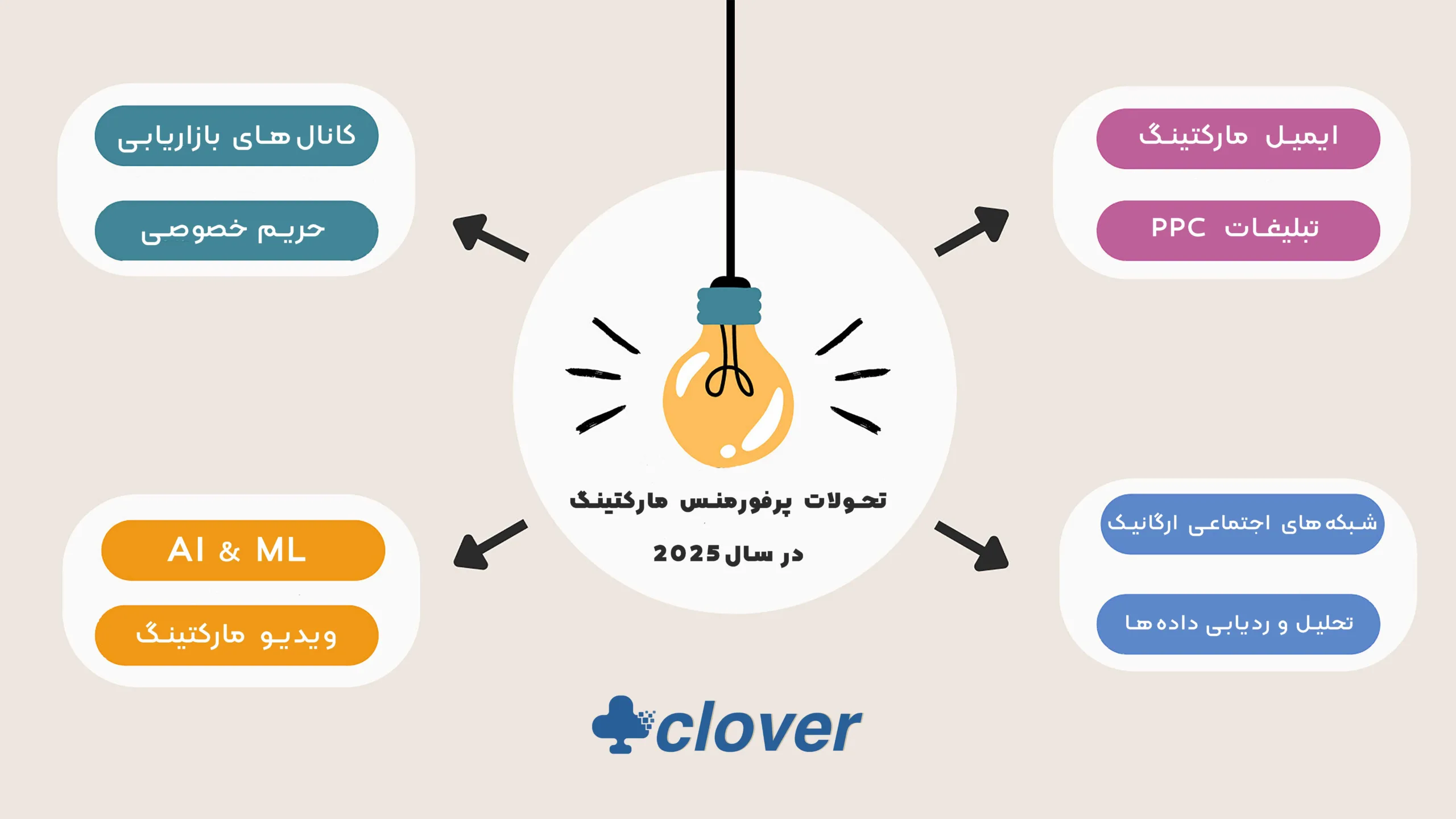 تحولات پرفورمنس مارکتینگ در سال 2025