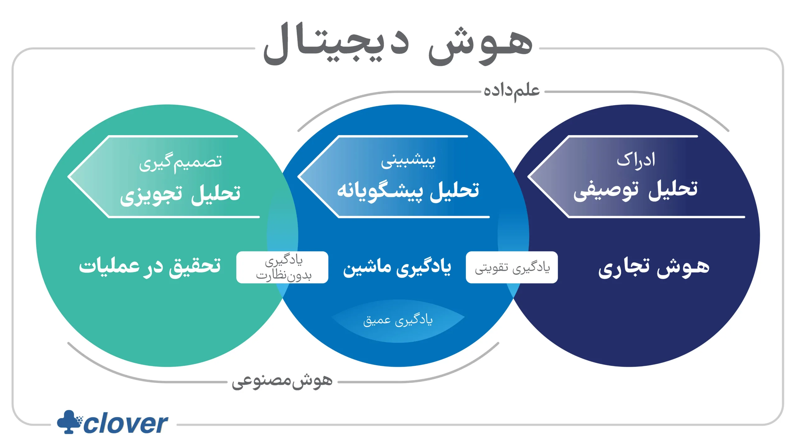 نقش هوش مصنوعی و هوش دیجیتال