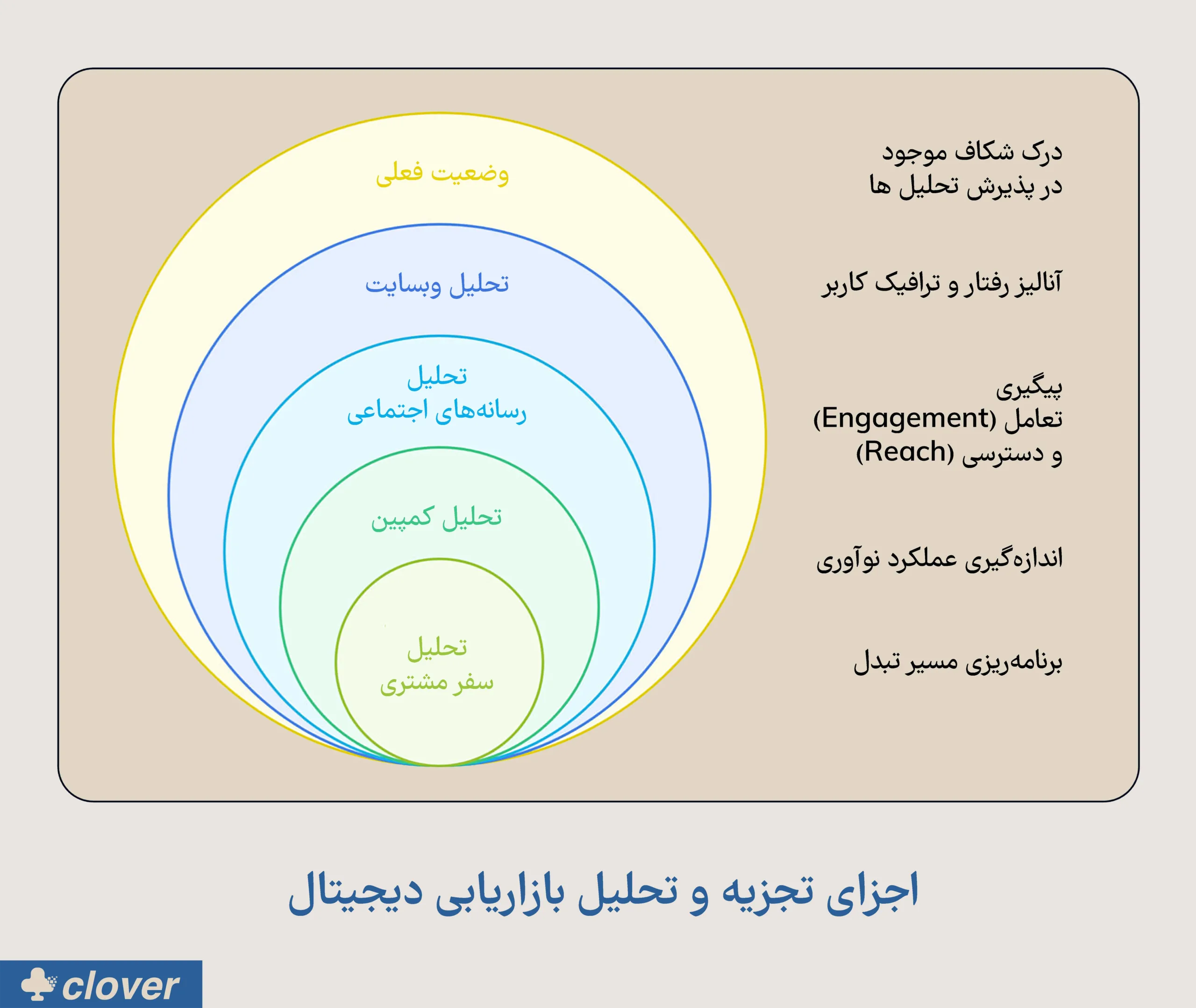 اجزای اصلی تحلیل دیجیتال