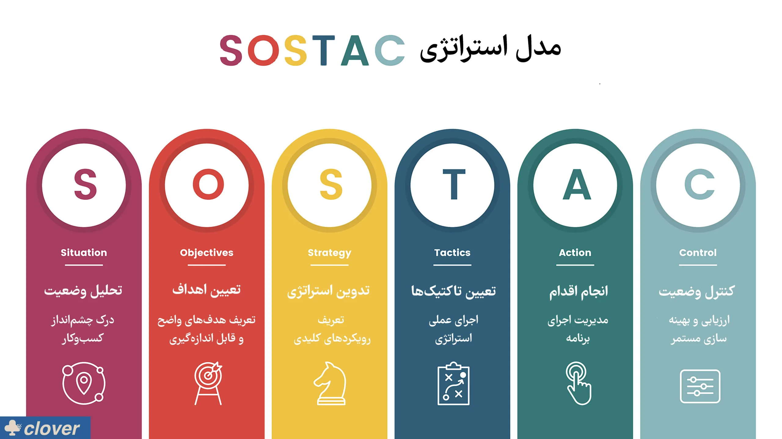 مدل استراتژی SOSTAC